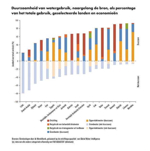 Duurzaamheid van watergebruik